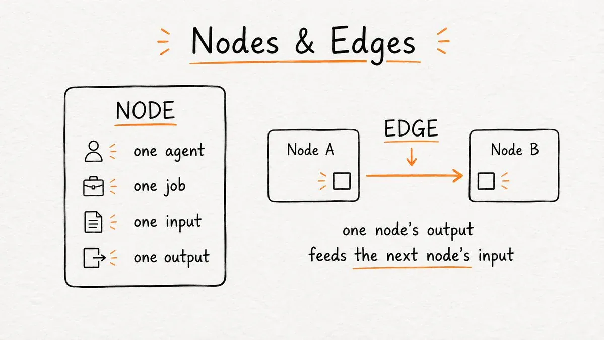 Minh họa node và edge trong graph workflow