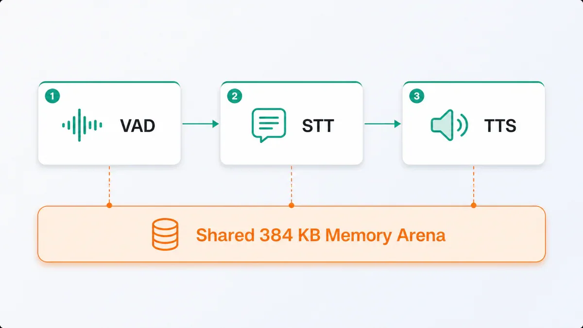 Sơ đồ pipeline VAD, STT, TTS chạy tuần tự và dùng chung 384 KB memory arena