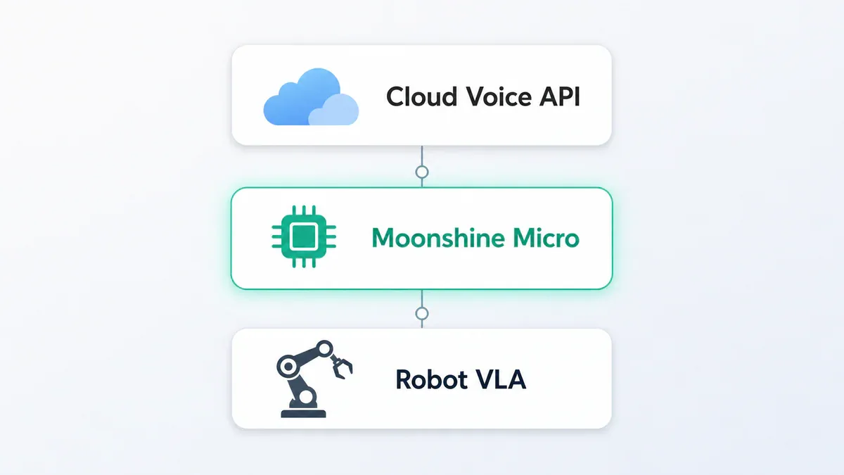 Sơ đồ ba tầng: Cloud Voice API, Moonshine Micro, Robot VLA bổ sung cho nhau