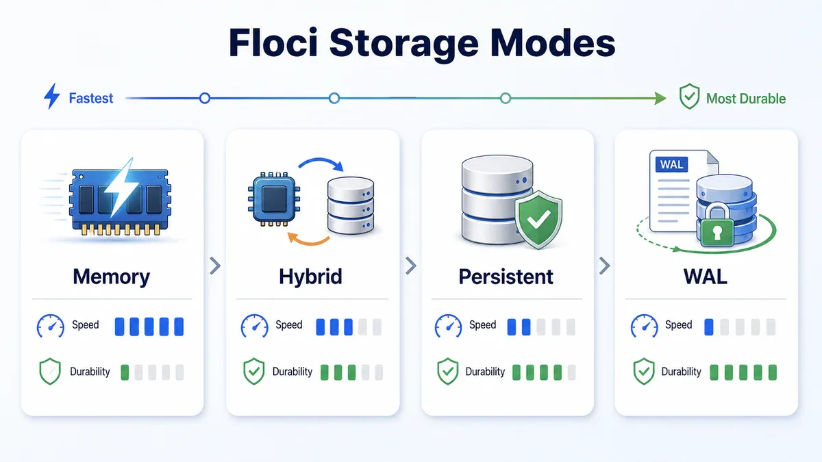 Bốn chế độ lưu trữ memory hybrid persistent và WAL của Floci